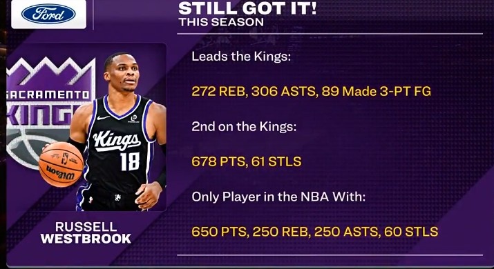 威少篮板&amp;助攻&amp;三分皆队内第一 650分&amp;250板&amp;250助&amp;60断联盟唯一